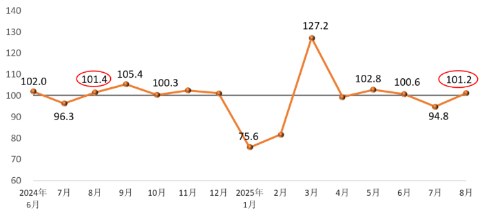 2025年8月建筑材料工业景气指数（MPI）——建筑材料工业运行较上月回复