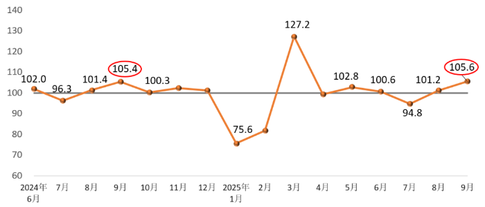 2025年9月建筑材料工业景气指数（MPI）——建筑材料工业运行延续回复态势