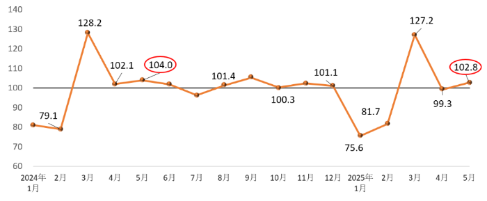 2025年5月建筑材料行业运行情况简报